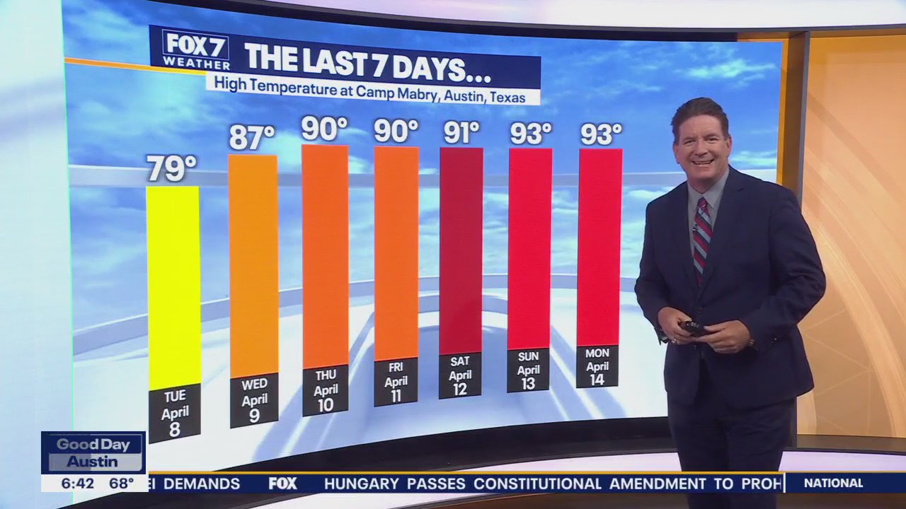 Austin weather: Brief cool down in temperatures