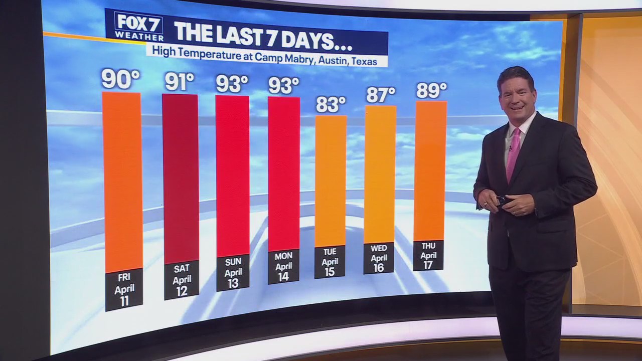 Austin weather: When does the rain come?