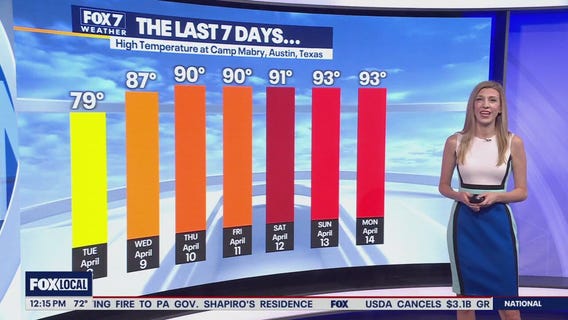Austin weather: Summer-like feel takes a break