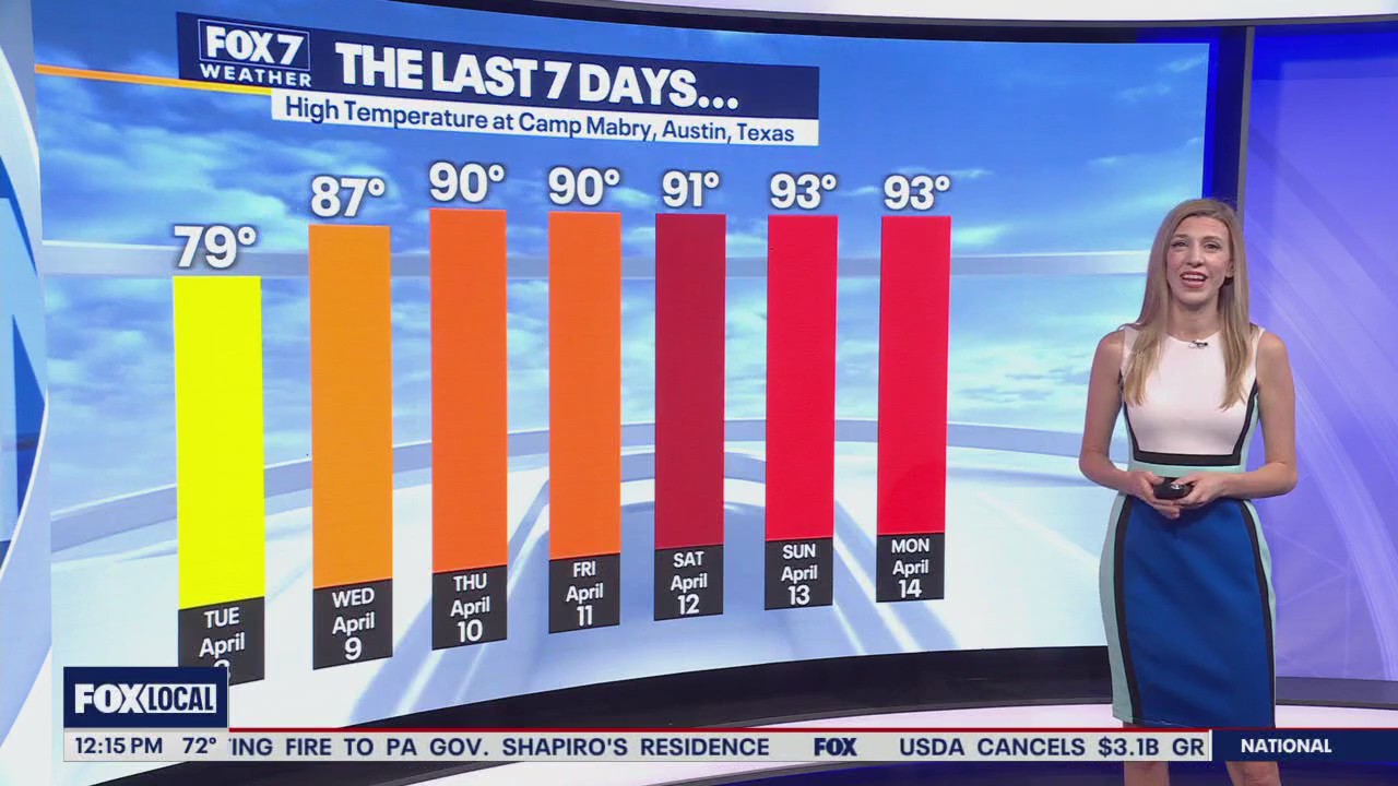 Austin weather: Summer-like feel takes a break