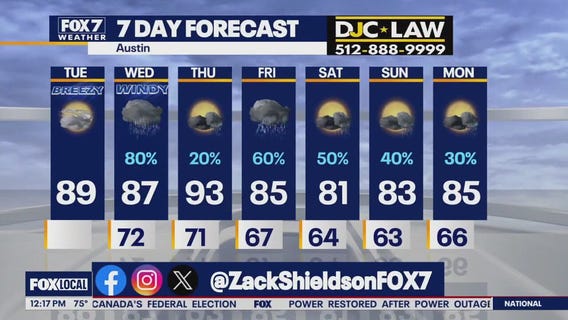 Austin weather: Another round of gusty winds