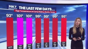 Austin weather: No triple digits, but still hot