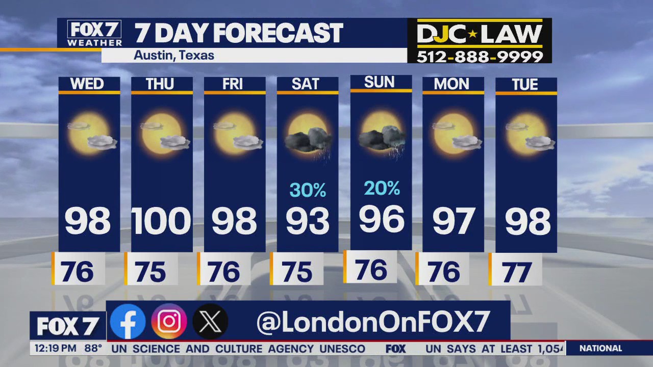Austin weather: Temps slightly warmer than average