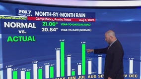 Austin weather: Steady and hot temps