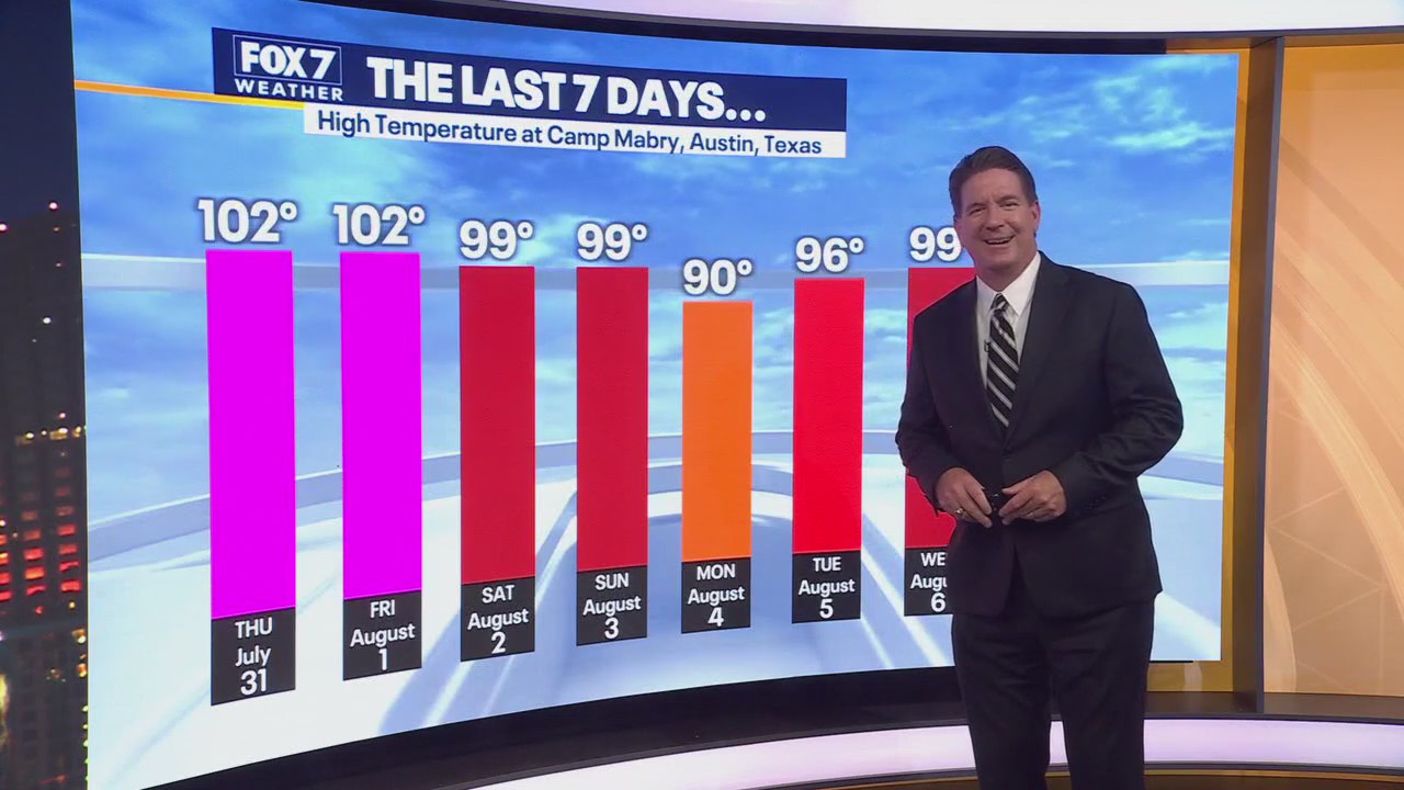 Austin weather: Temperatures trending hotter