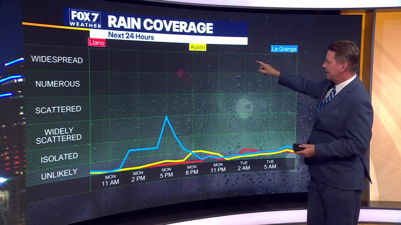 Austin weather: Rain chances all week