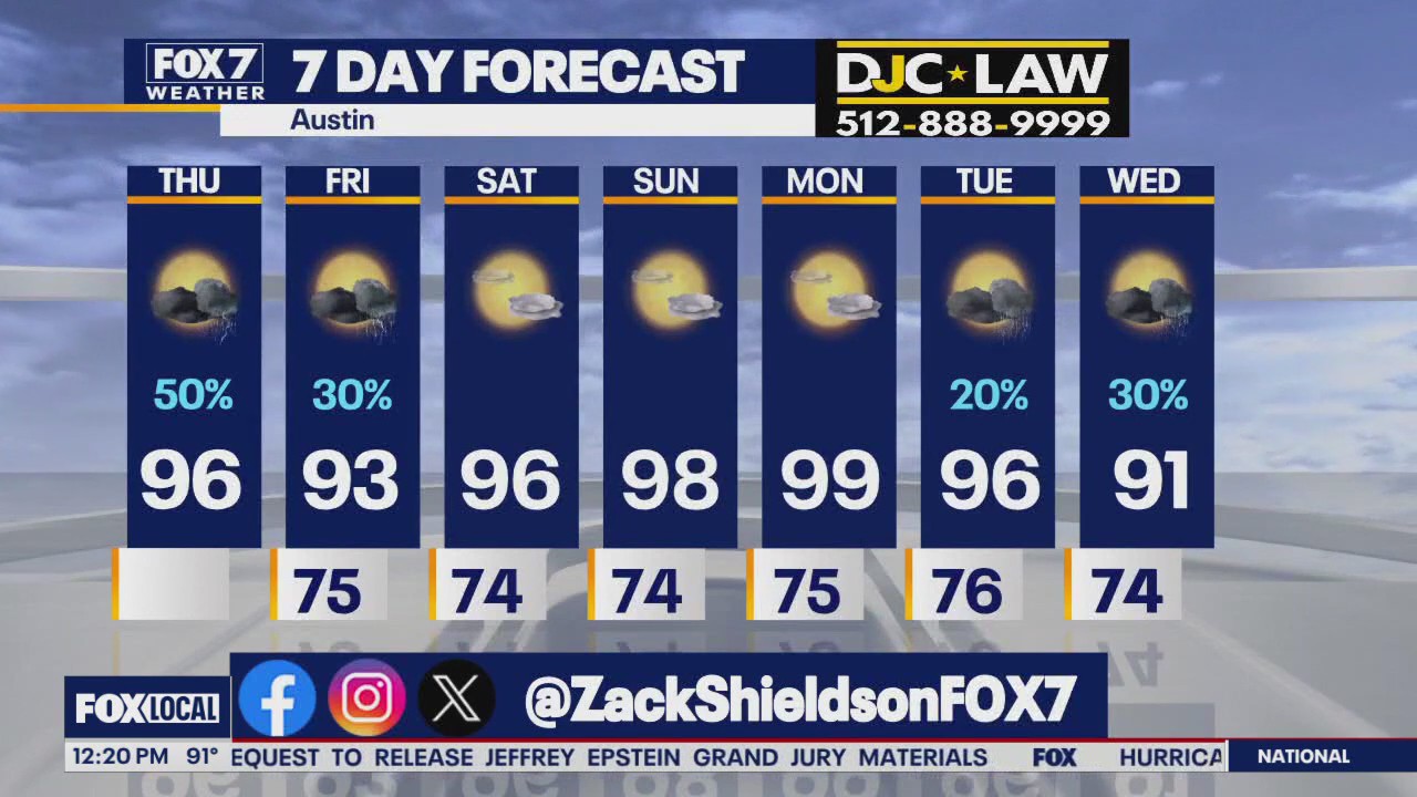 Austin weather: Scattered storms expected