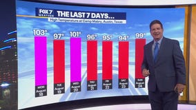 Austin weather: Will there be triple digit heat?