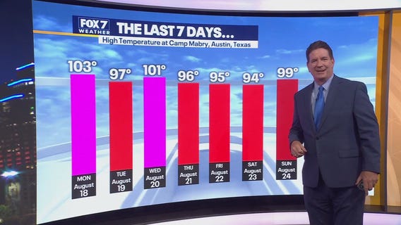Austin weather: Will there be triple digit heat?