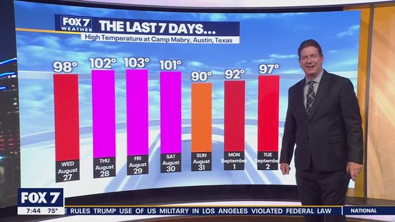 Austin weather: Hot and dry spell rolls on