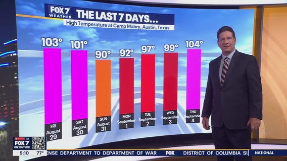 Austin weather: Triple digit day, rain forecasted