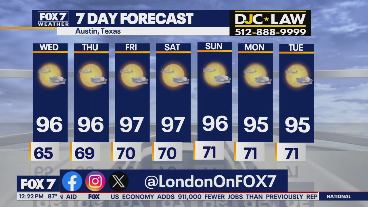 Austin weather: Highs in mid-90s and above average