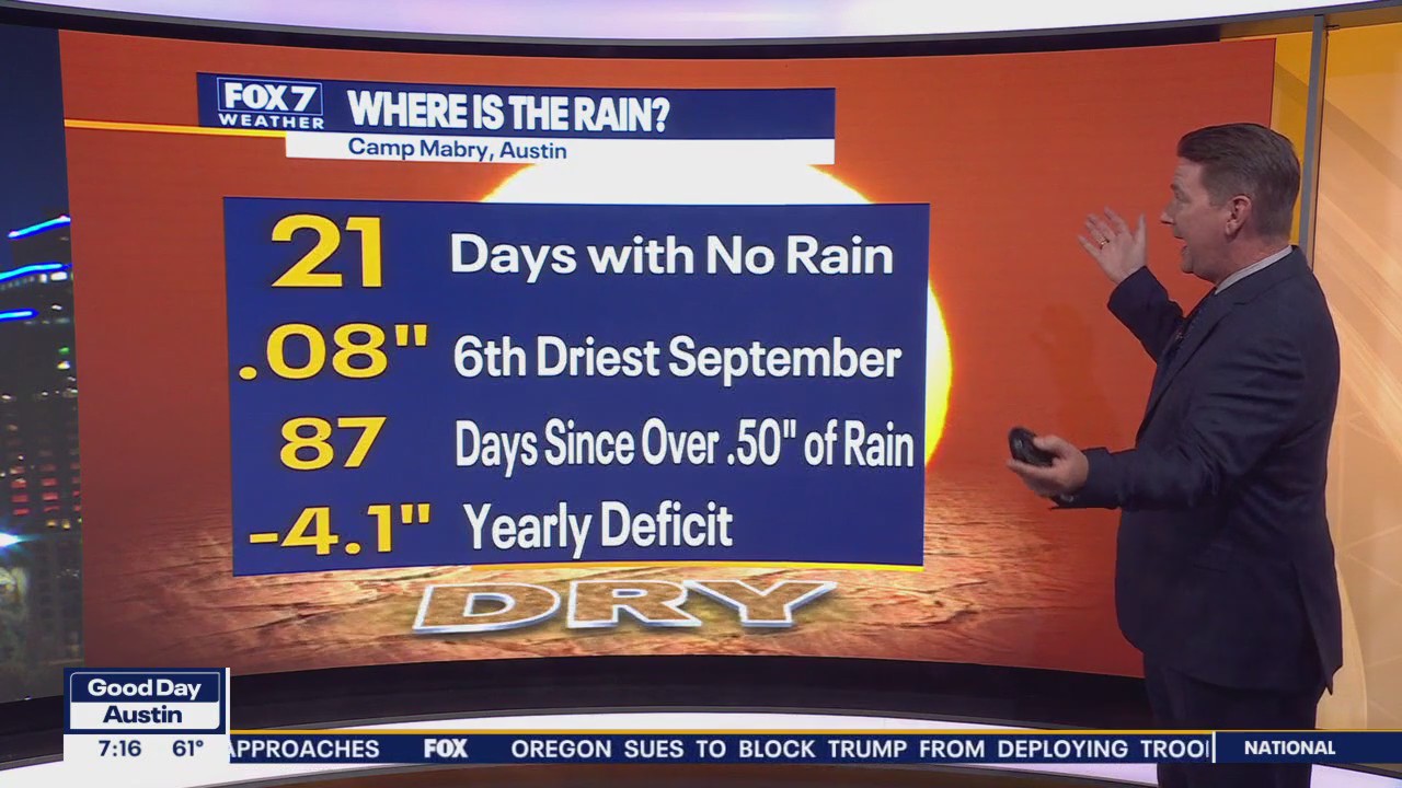 Austin weather: Dry and sunny all week