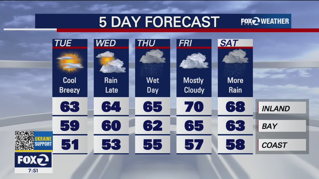 Gusty winds around the Bay Area