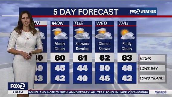 Dry Sunday, showers by mid-week