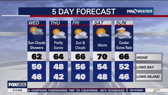 Sun, clouds, showers