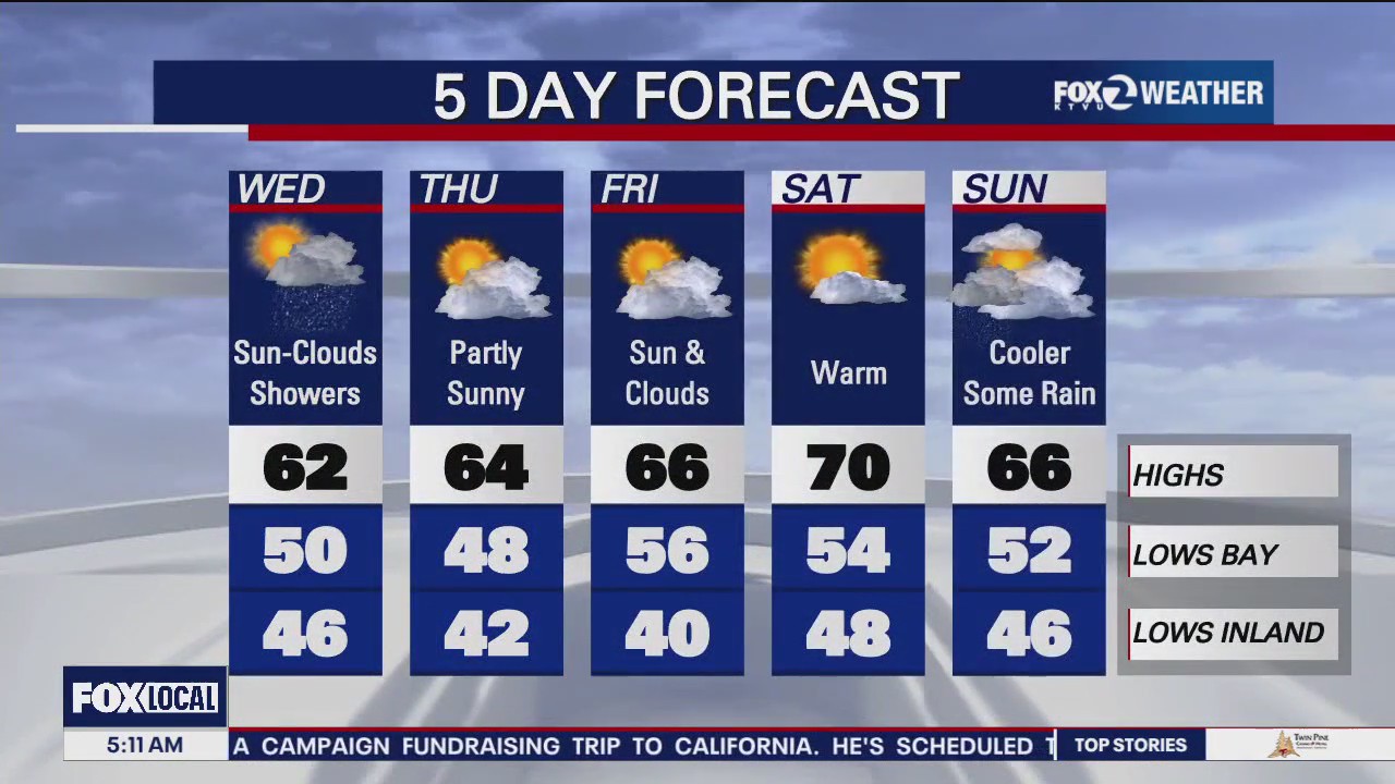 Sun, clouds, showers