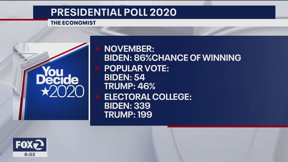 2020 Election polling shows Biden leading Trump by large margin