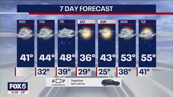 NYC weather forecast: Showers coming Friday