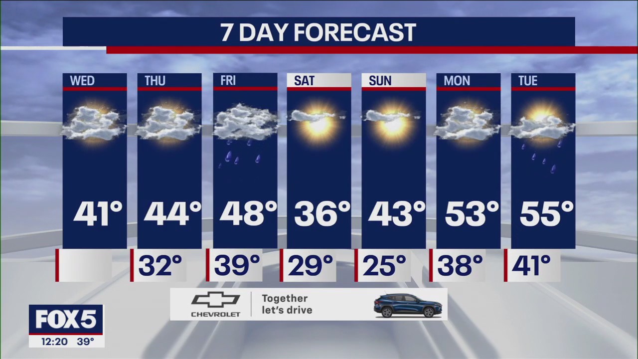 NYC weather forecast: Showers coming Friday
