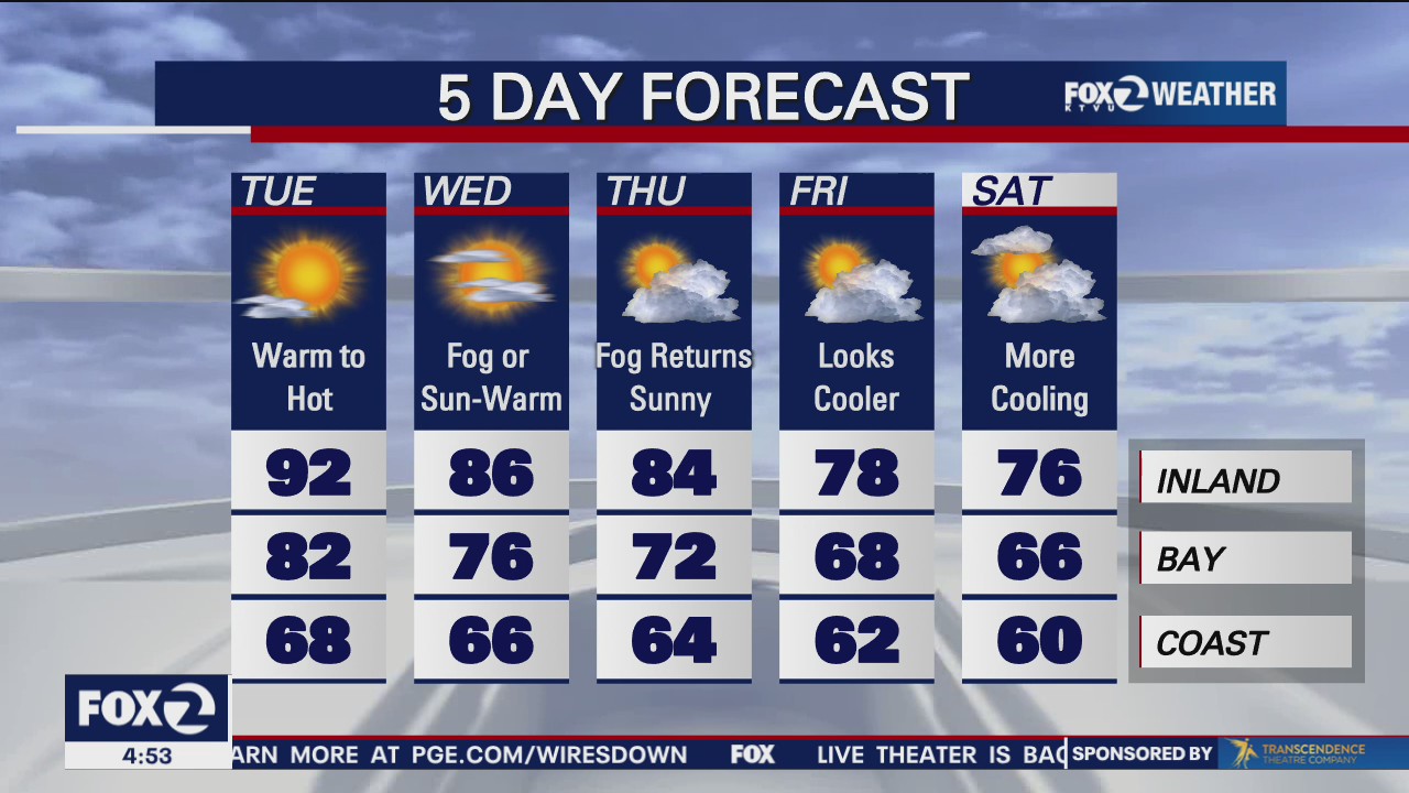 Temps could reach 90s