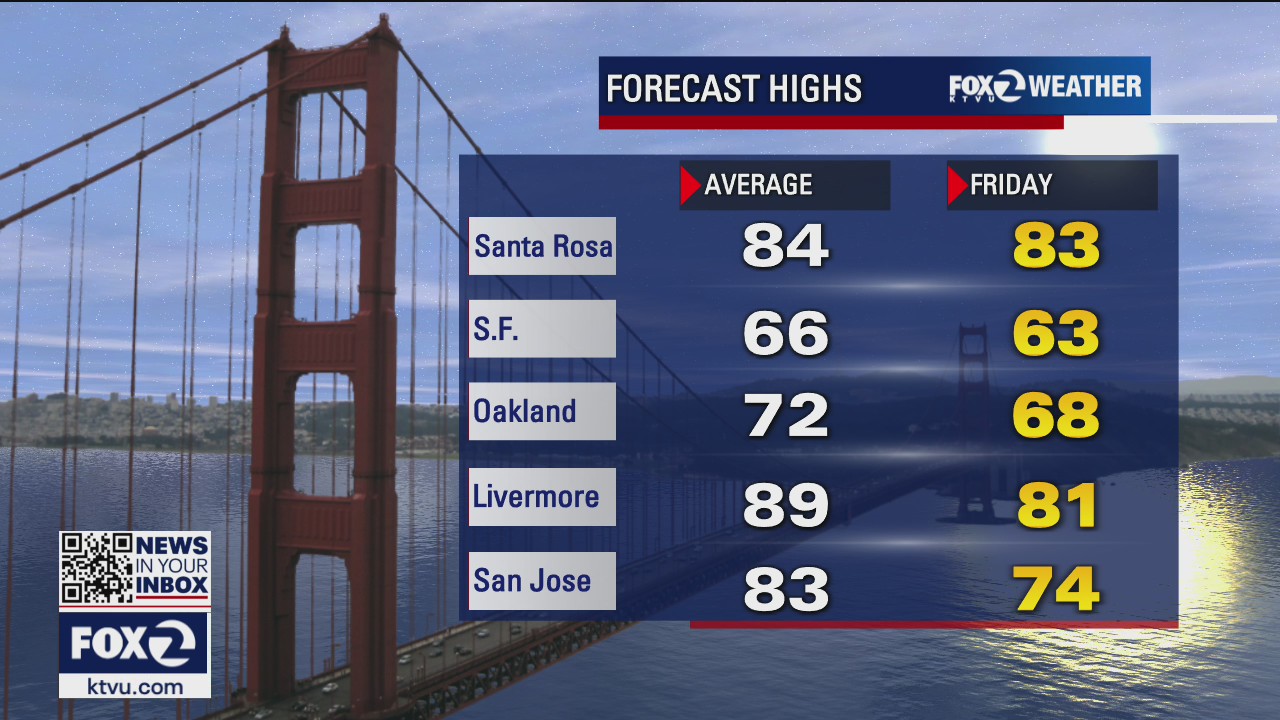 FRIDAY FORECAST: Mild, near-average temps expected, sunny skies