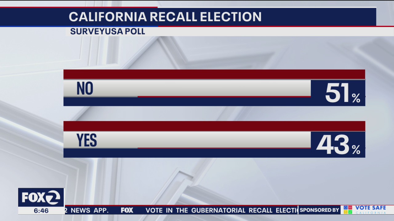 Voters oppose recalling Newsom in new poll