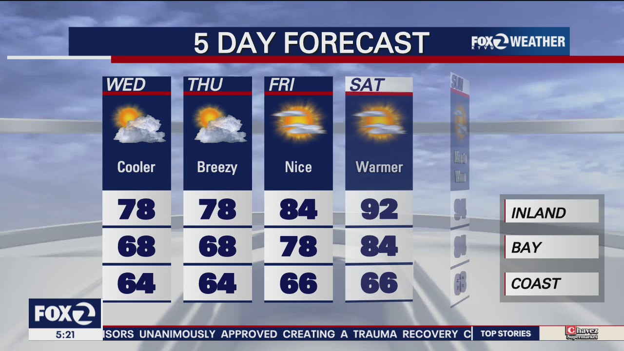 Cooler temps, highs in 70s