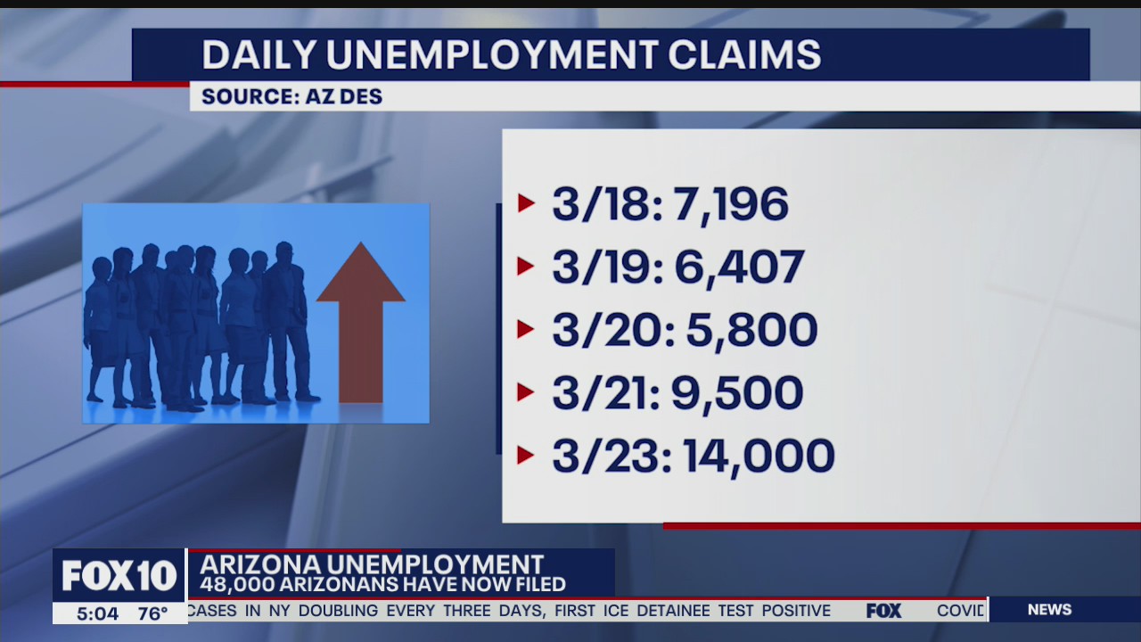 Unemployment numbers continue to climb in Arizona amid coronavirus pandemic