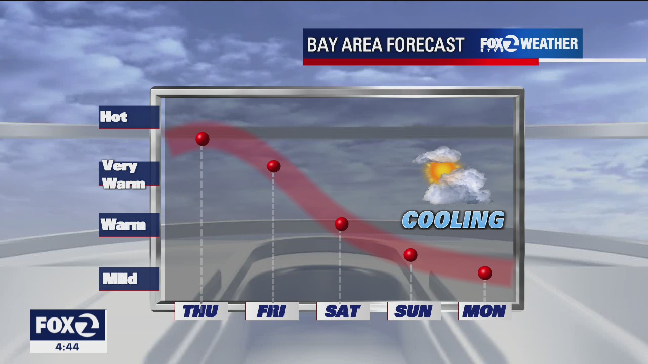 THURSDAY FORECAST: Final day of warm temps before weekend cool down