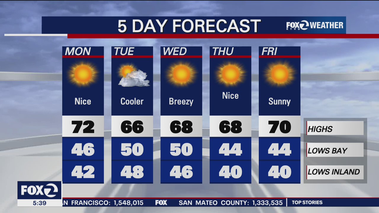 Sunny and nice, temps in 70s