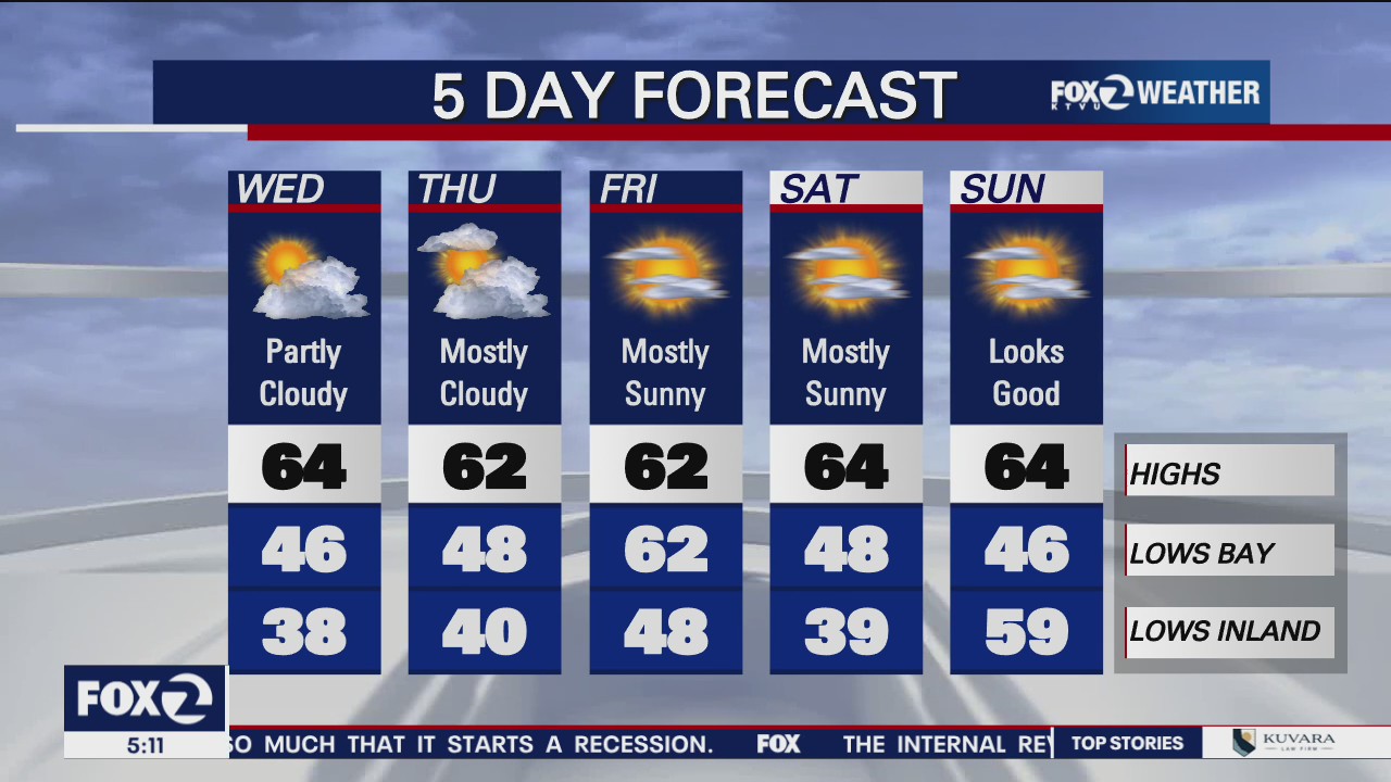 Partly cloudy, temps in 60s