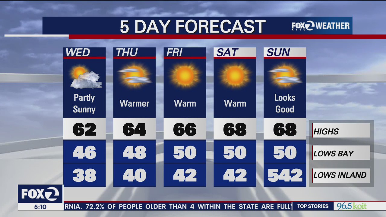 Partly sunny, temps in 60s