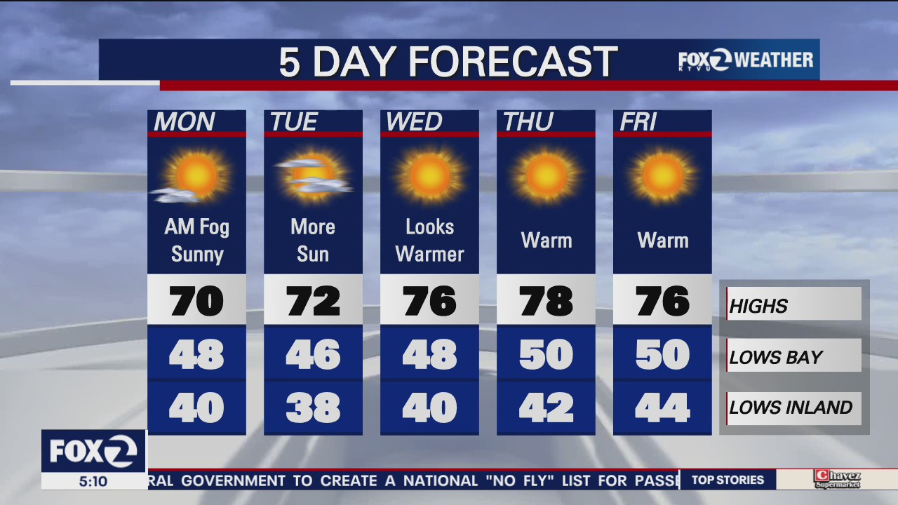 Temps well above average