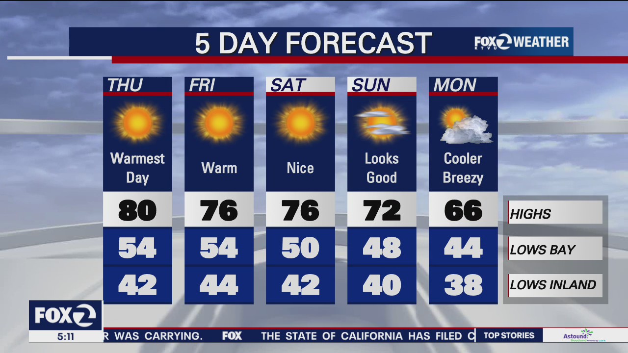 Warmest day of the week