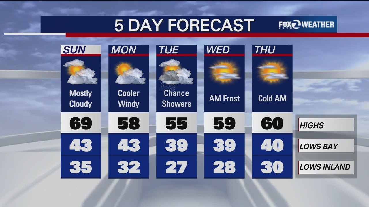Chance of rain this week