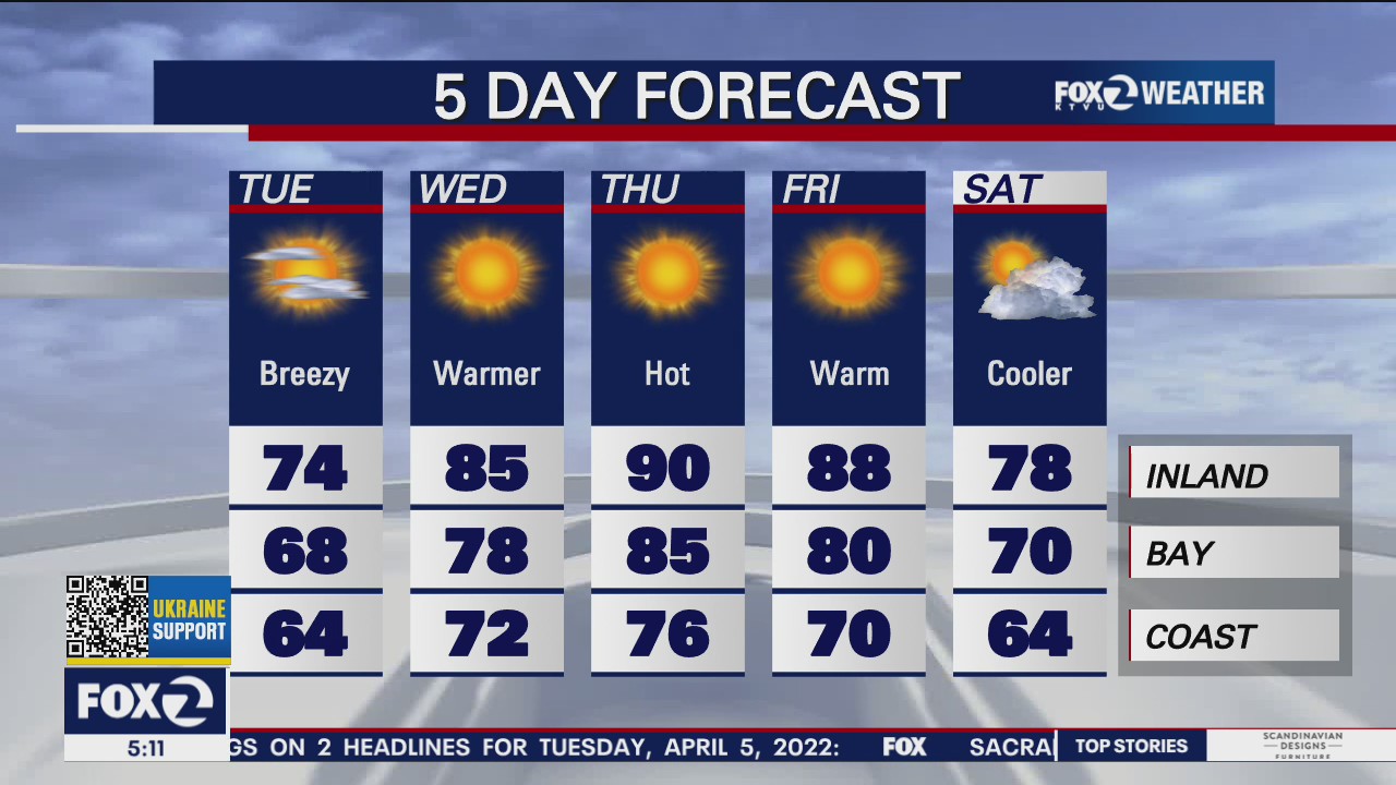 Breezy, temps in 70s