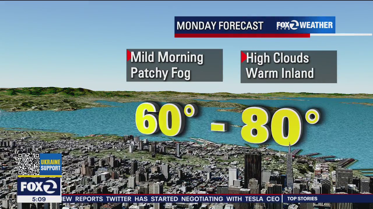 Warmest day of the week