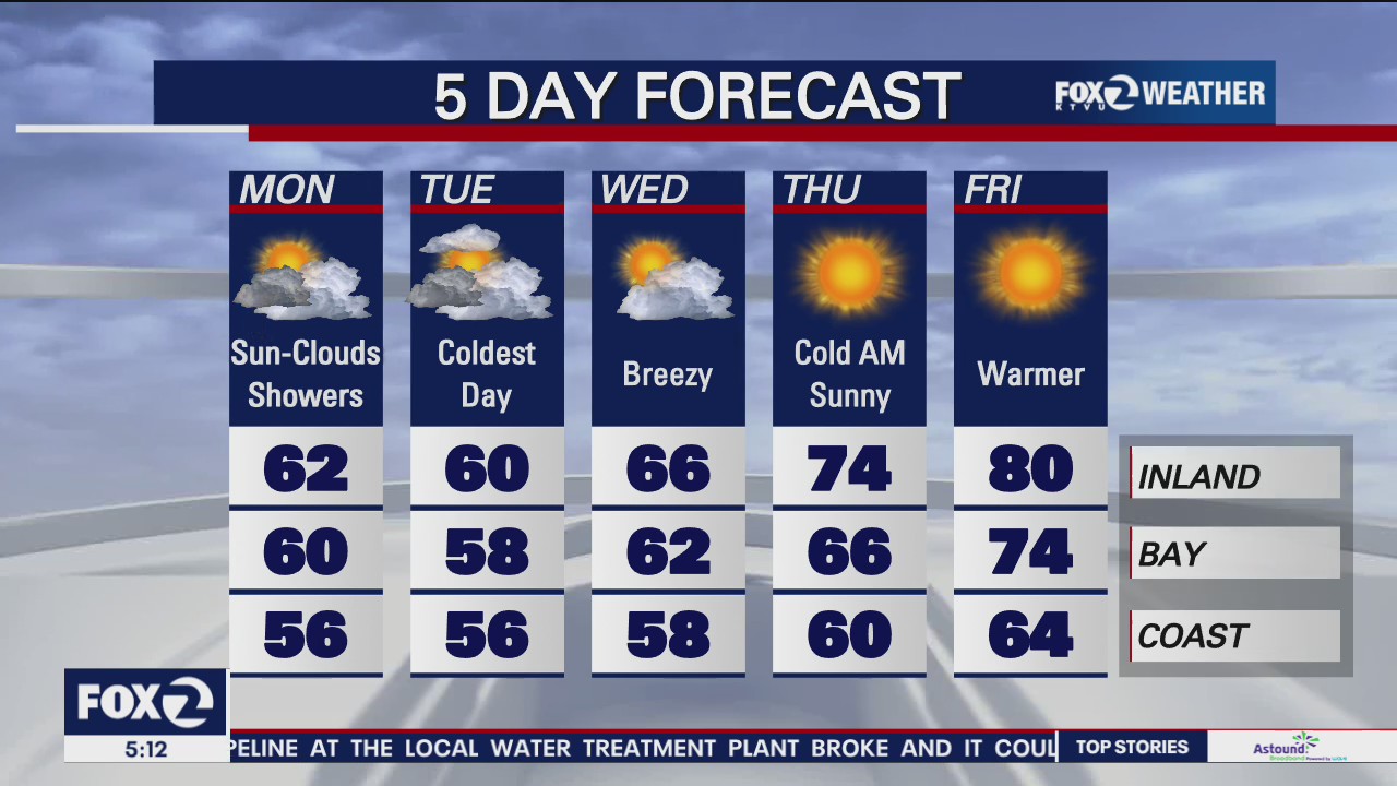 Sun, clouds, showers