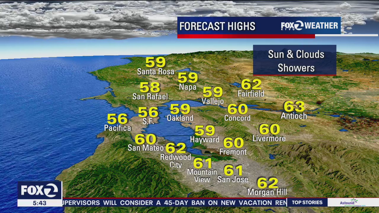 Sun, clouds and showers