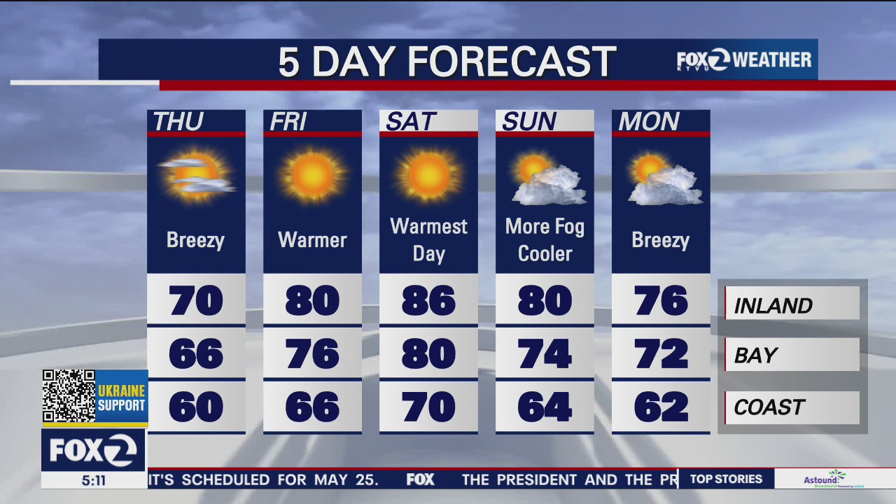 Breezy, temps in 60s