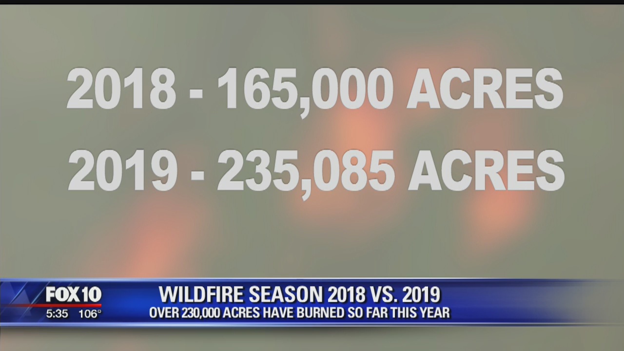 2019 wildfire season has seen less fires, but more acres burned