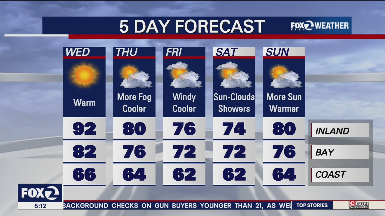 Temps could reach 90