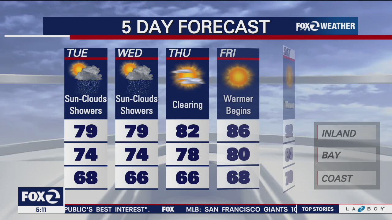 Sun, clouds, showers