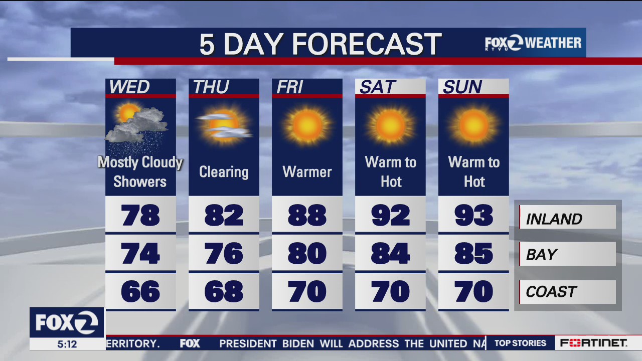 Mostly cloudy, showers