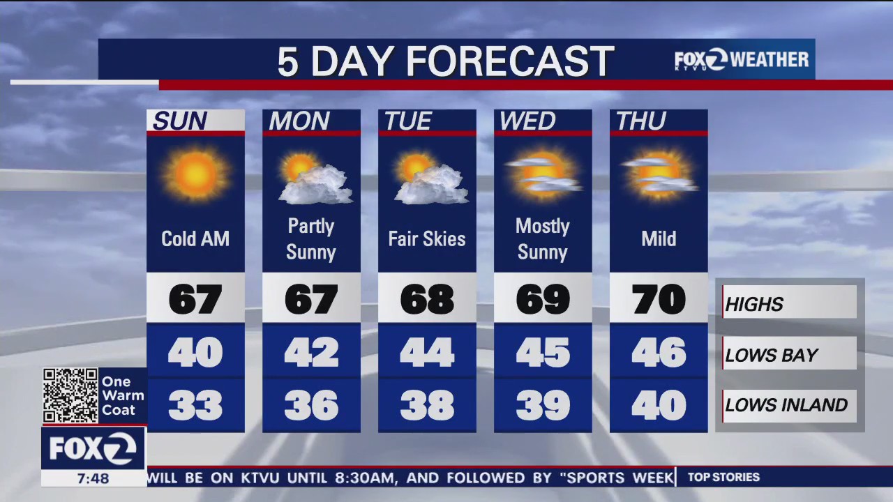 Weekend forecast: cold mornings and mild afternoons for the work week