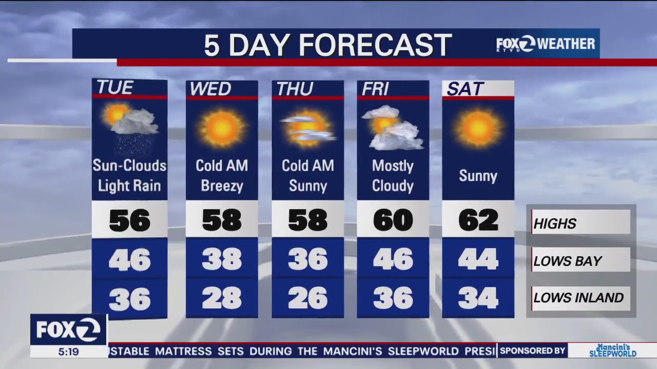 Sun, clouds, light rain