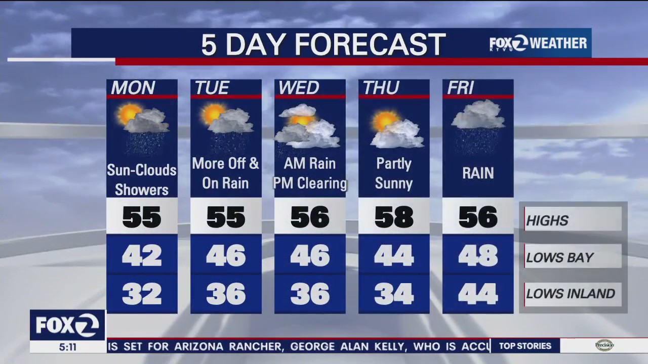 Sun, clouds, showers