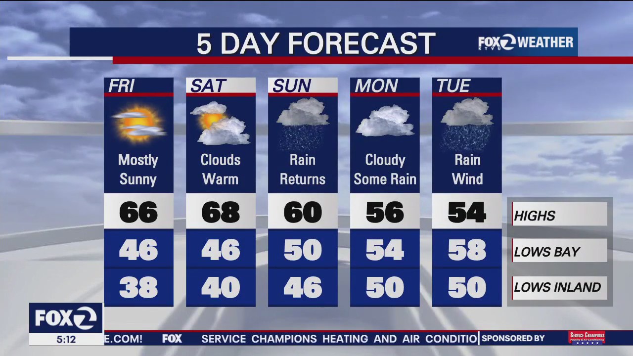 Mostly sunny, rain on Sunday