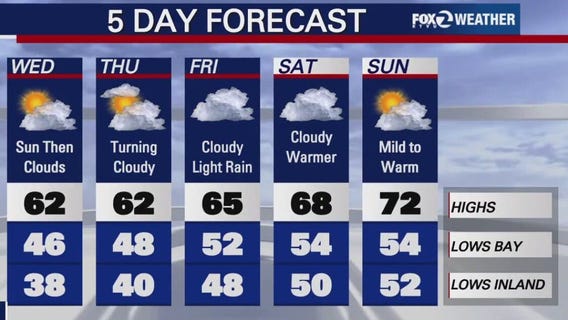 Slightly warmer, sunny